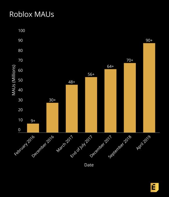 3 Lessons From Roblox S Growth To Gaming Dominance The Amuse Tech - why is roblox not working on edge